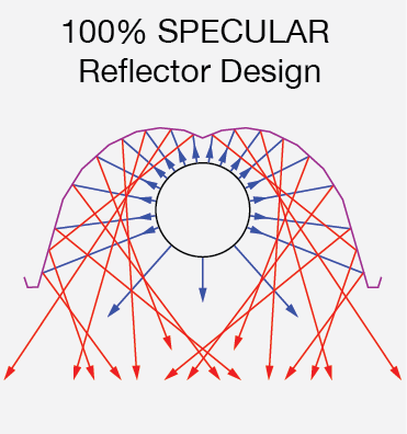 100% SPECULAR Reflector Design